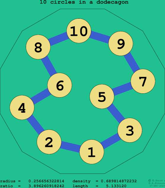 10 circles in a regular dodecagon