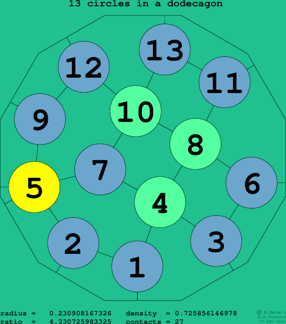 13 circles in a regular dodecagon