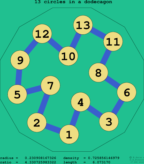 13 circles in a regular dodecagon