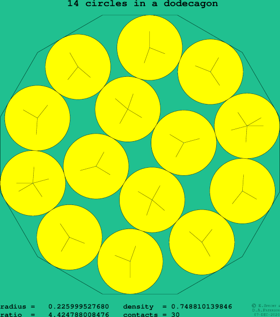 14 circles in a regular dodecagon