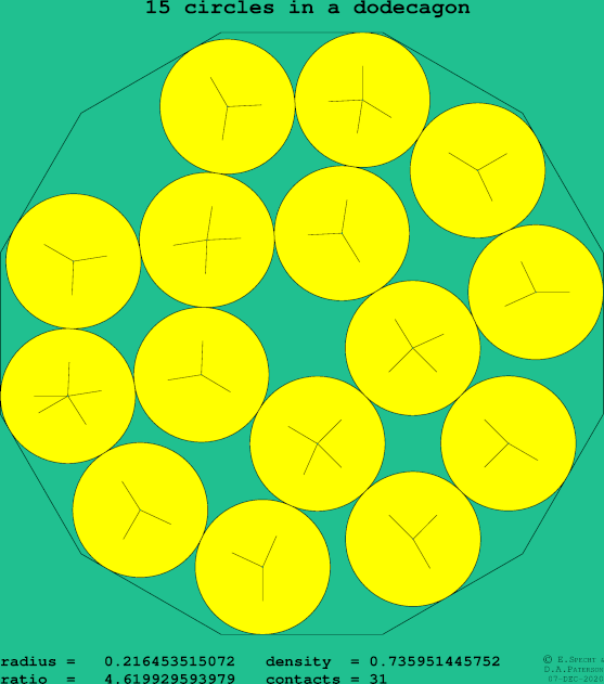 15 circles in a regular dodecagon
