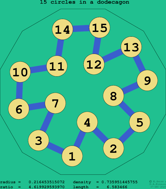 15 circles in a regular dodecagon