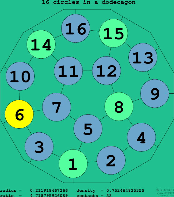 16 circles in a regular dodecagon