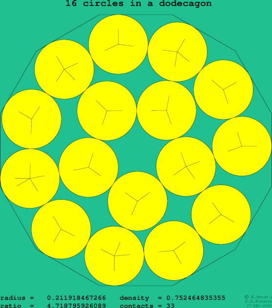 16 circles in a regular dodecagon