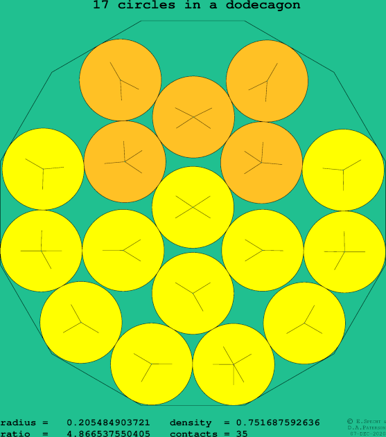 17 circles in a regular dodecagon