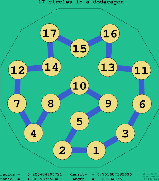 17 circles in a regular dodecagon