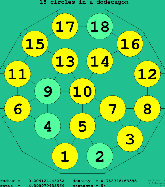18 circles in a regular dodecagon