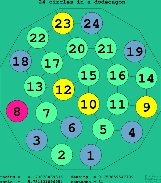 24 circles in a regular dodecagon
