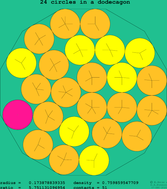 24 circles in a regular dodecagon