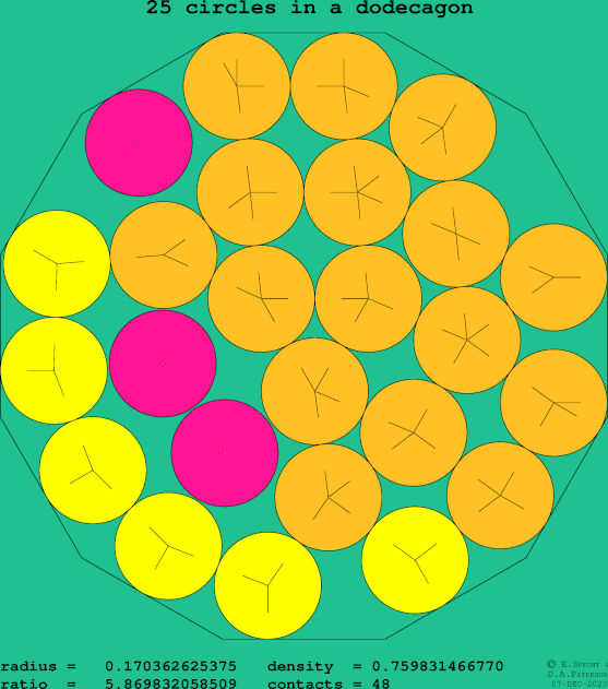 25 circles in a regular dodecagon