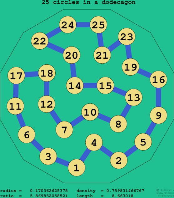 25 circles in a regular dodecagon