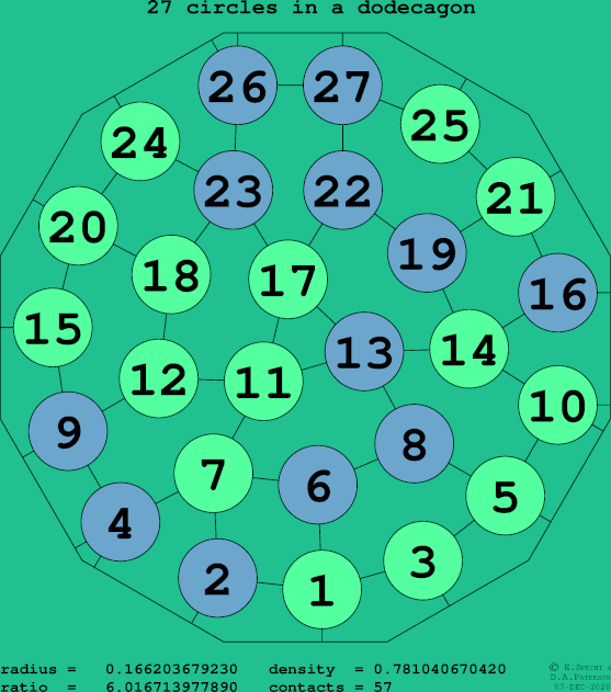 27 circles in a regular dodecagon