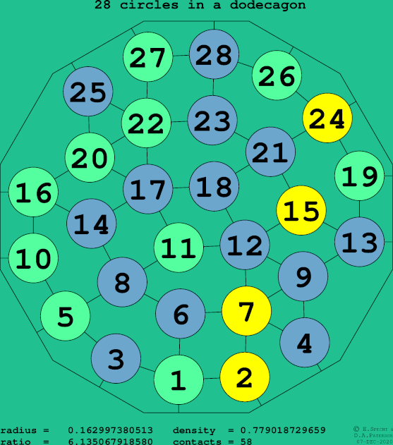 28 circles in a regular dodecagon