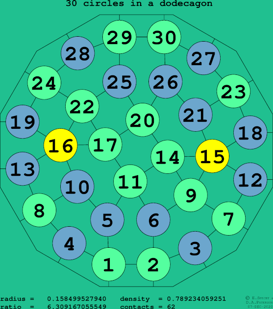30 circles in a regular dodecagon