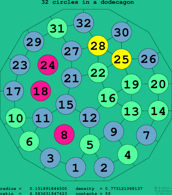 32 circles in a regular dodecagon