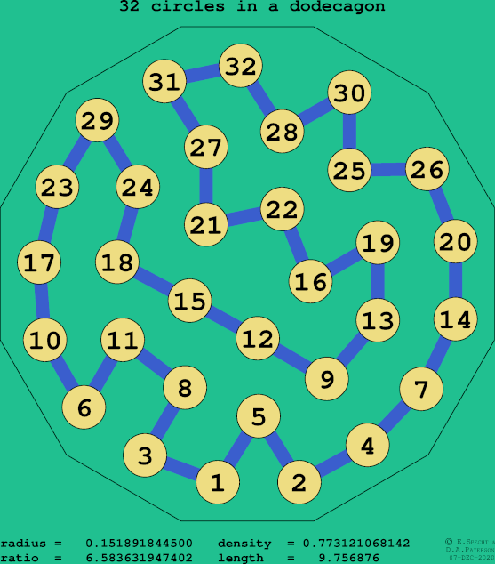 32 circles in a regular dodecagon