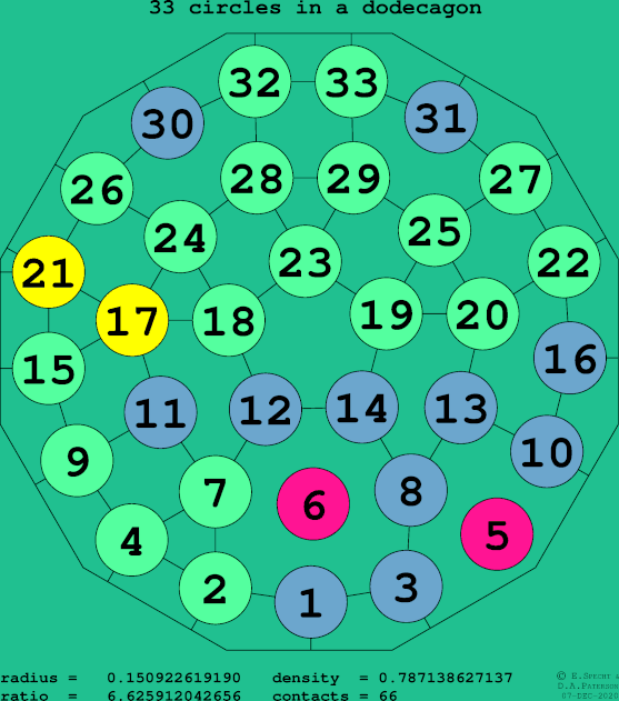 33 circles in a regular dodecagon