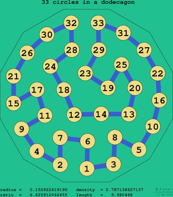 33 circles in a regular dodecagon