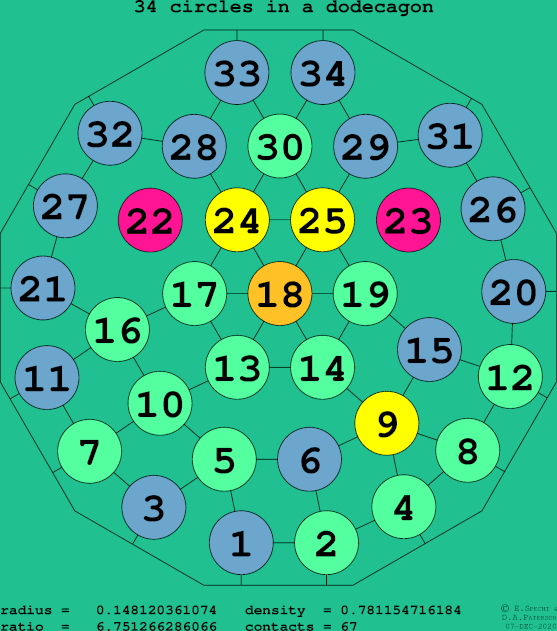34 circles in a regular dodecagon