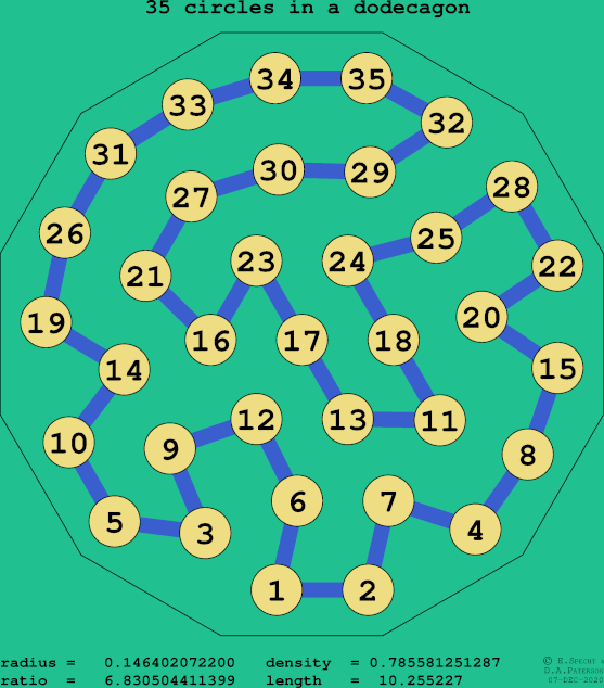 35 circles in a regular dodecagon