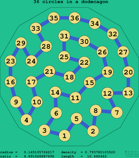 36 circles in a regular dodecagon