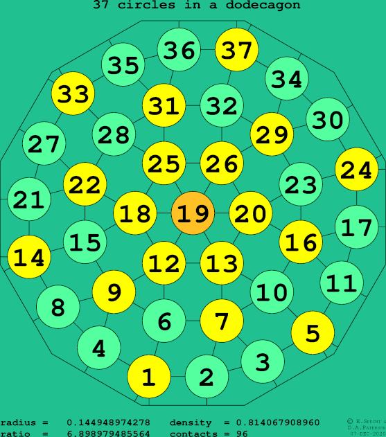 37 circles in a regular dodecagon