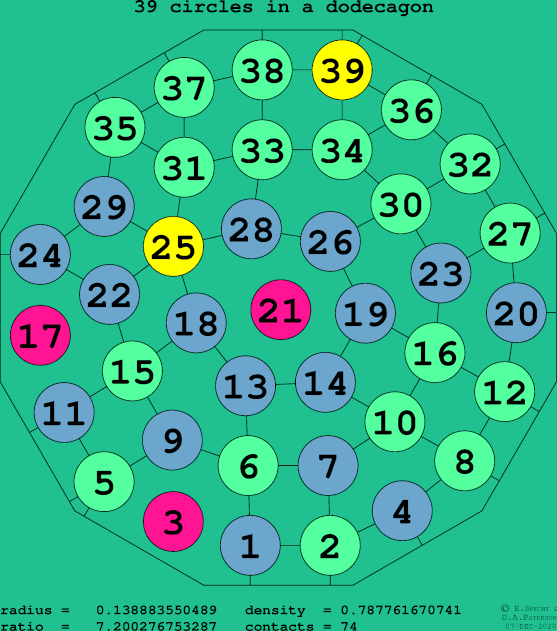 39 circles in a regular dodecagon