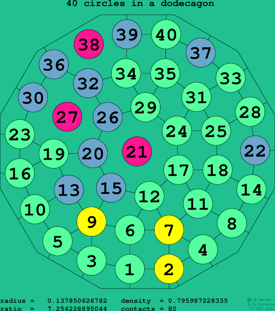 40 circles in a regular dodecagon
