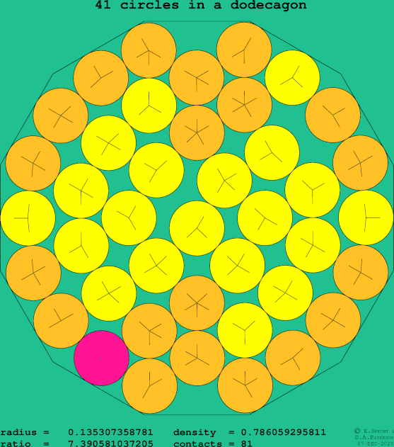 41 circles in a regular dodecagon