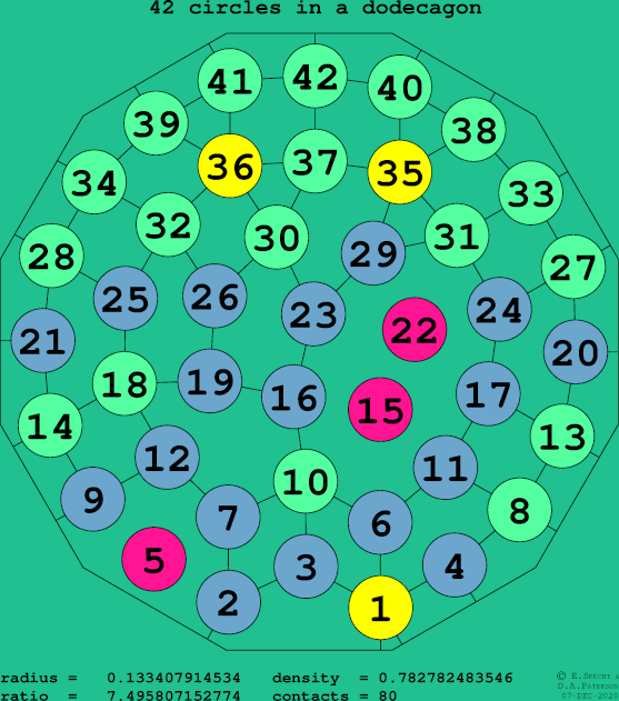 42 circles in a regular dodecagon