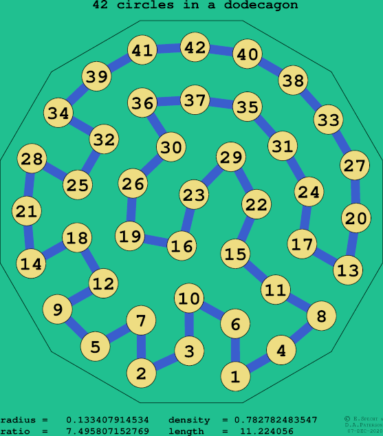 42 circles in a regular dodecagon