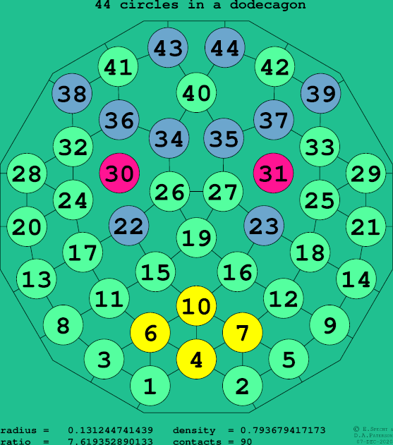 44 circles in a regular dodecagon
