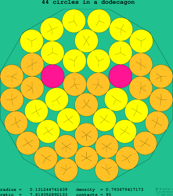 44 circles in a regular dodecagon