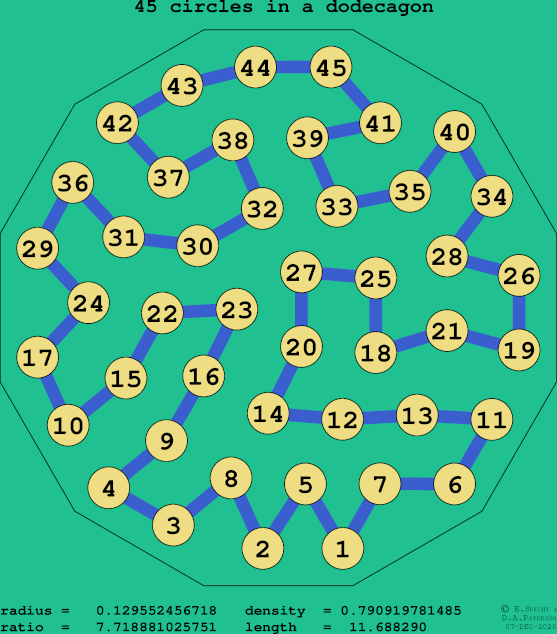 45 circles in a regular dodecagon