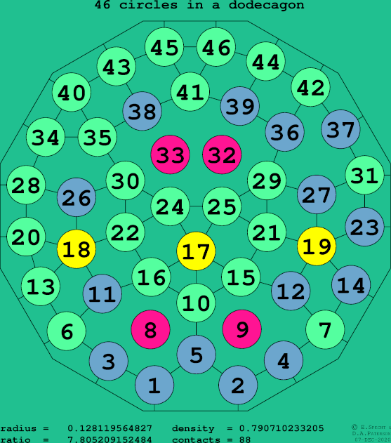 46 circles in a regular dodecagon