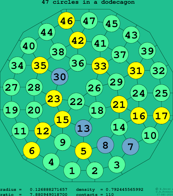 47 circles in a regular dodecagon