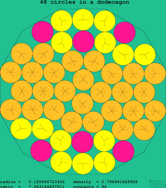 48 circles in a regular dodecagon