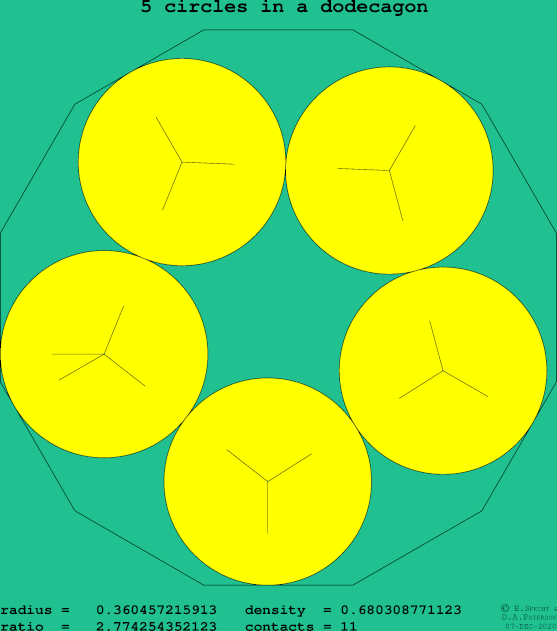 5 circles in a regular dodecagon