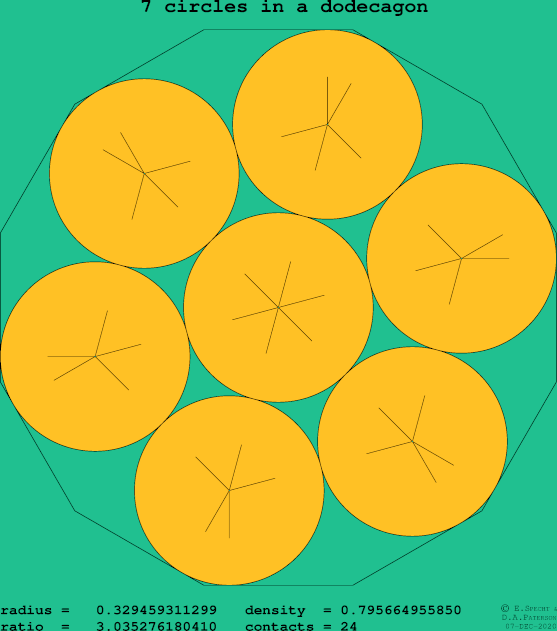 7 circles in a regular dodecagon