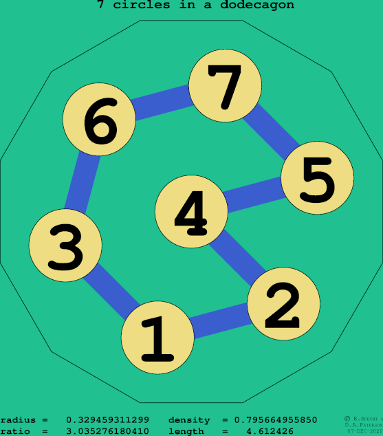 7 circles in a regular dodecagon