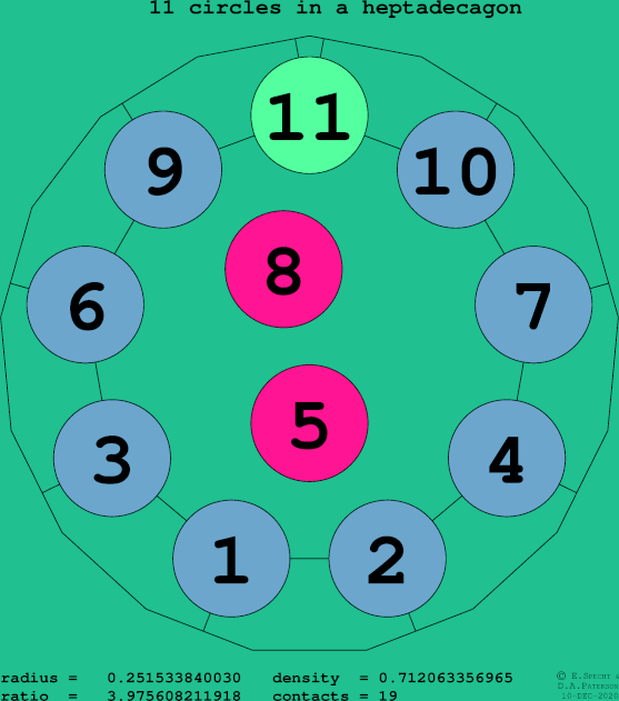 11 circles in a regular heptadecagon