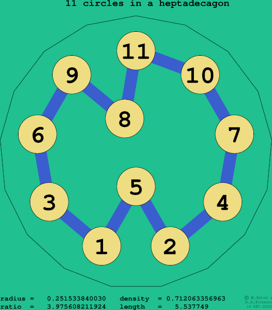 11 circles in a regular heptadecagon
