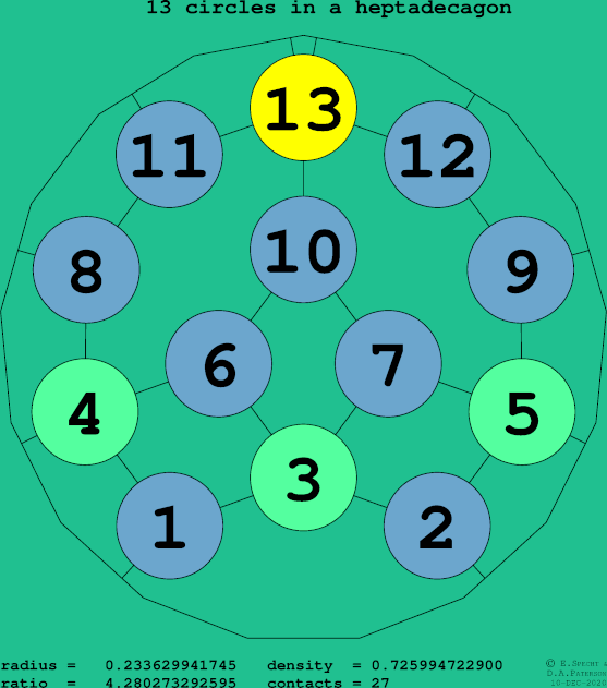 13 circles in a regular heptadecagon