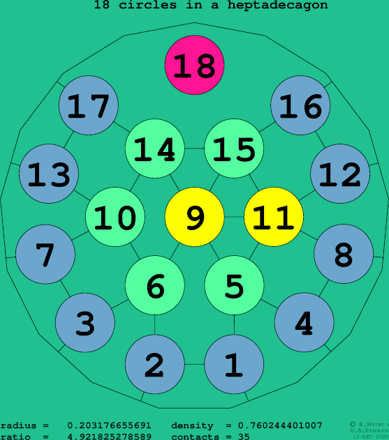 18 circles in a regular heptadecagon