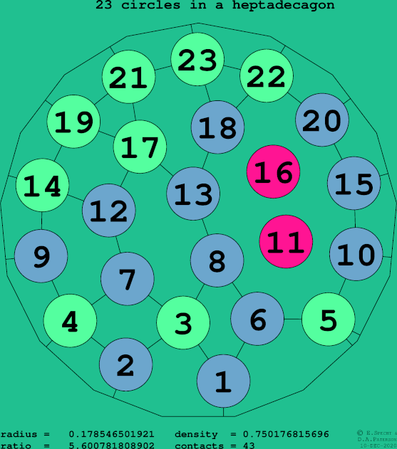23 circles in a regular heptadecagon