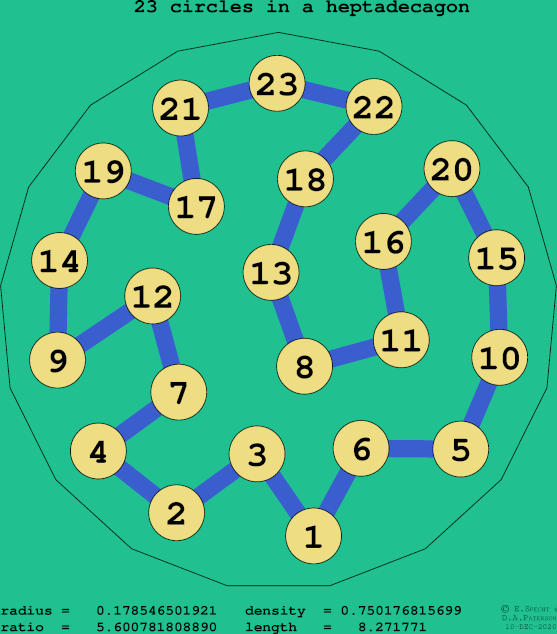 23 circles in a regular heptadecagon