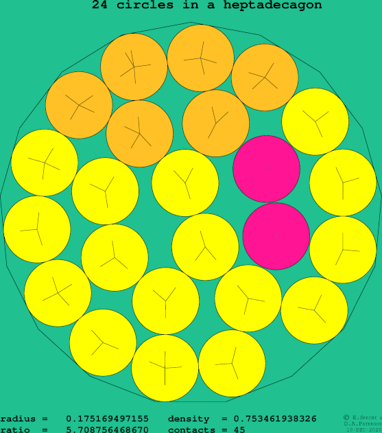 24 circles in a regular heptadecagon