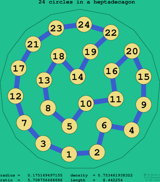 24 circles in a regular heptadecagon