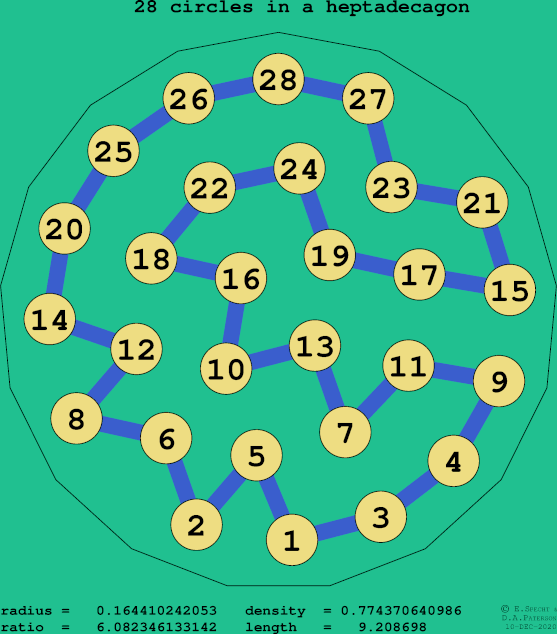 28 circles in a regular heptadecagon