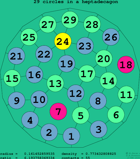 29 circles in a regular heptadecagon
